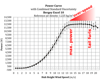 Over-speed overlay on power curve